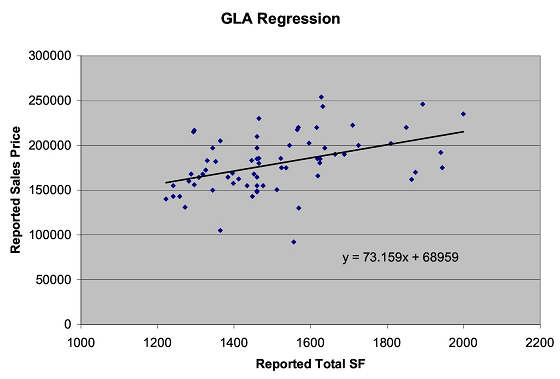 Portland Appraiser Statistical Regression